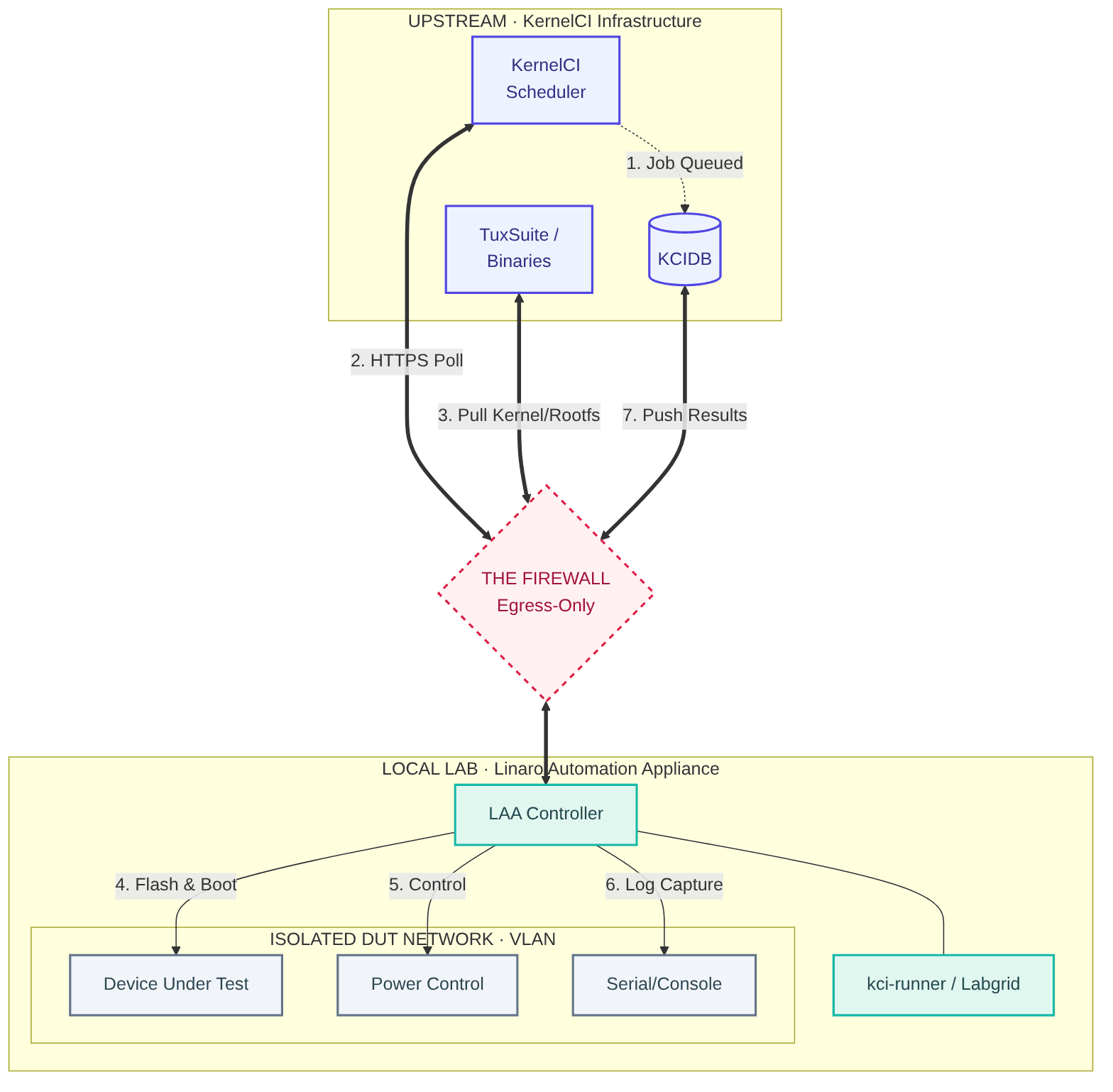 Technical overview diagram of the KernelCI Pull Labs architecture